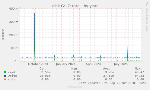 yearly graph