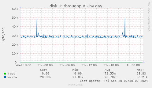 daily graph