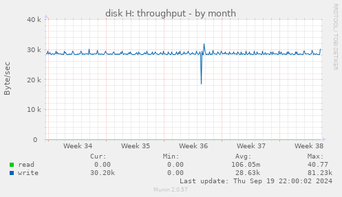 disk H: throughput