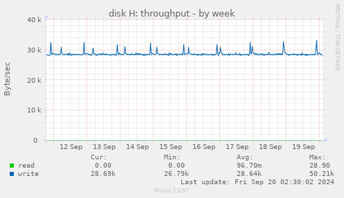 weekly graph