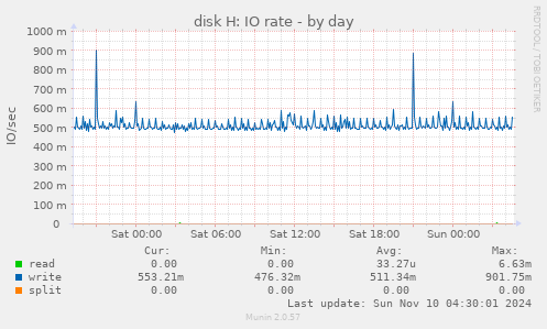 disk H: IO rate