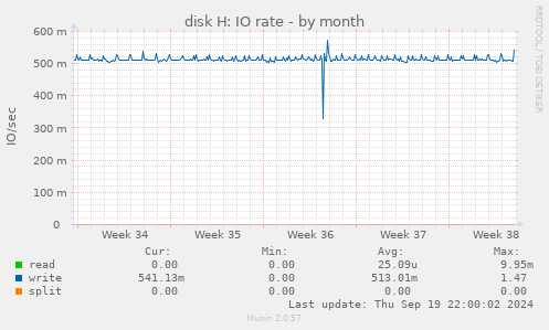 disk H: IO rate