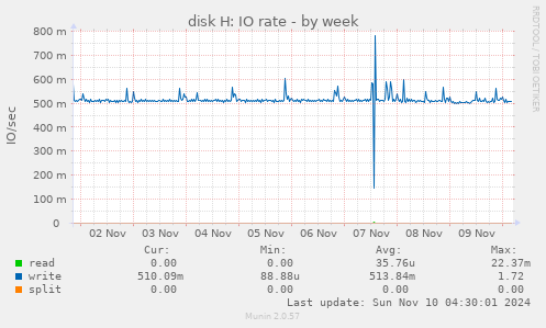 disk H: IO rate