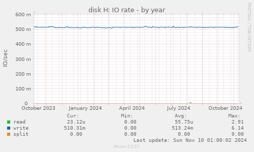 disk H: IO rate