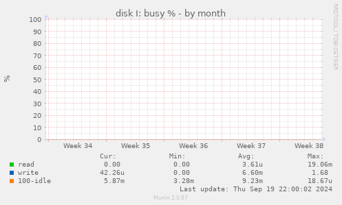 disk I: busy %