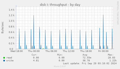 daily graph