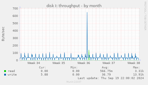 disk I: throughput