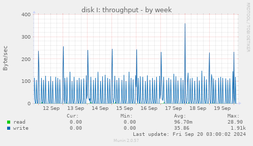 weekly graph