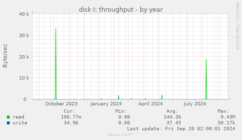 yearly graph