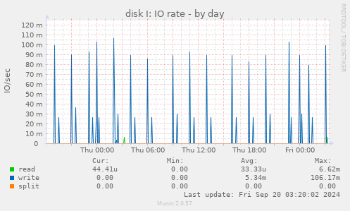 daily graph