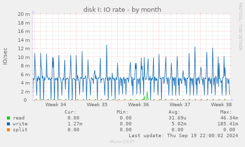 disk I: IO rate