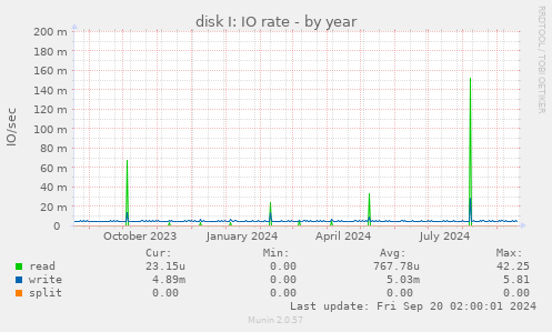 yearly graph