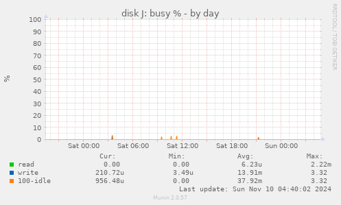 disk J: busy %