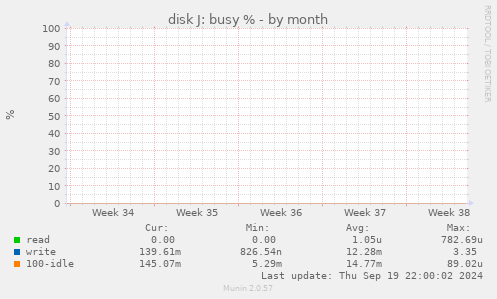 disk J: busy %