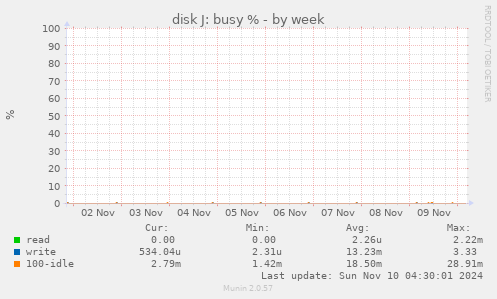 disk J: busy %