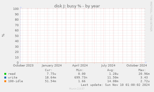 disk J: busy %