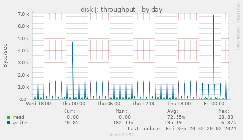 daily graph