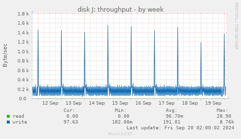 weekly graph