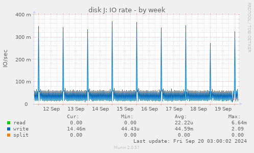 weekly graph