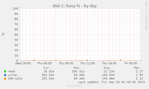 daily graph