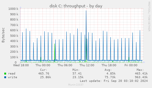 daily graph