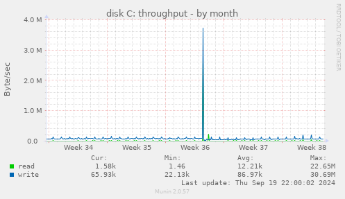 disk C: throughput