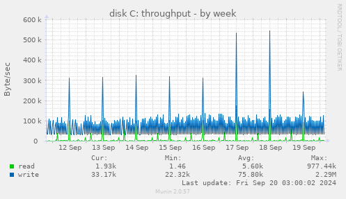 weekly graph