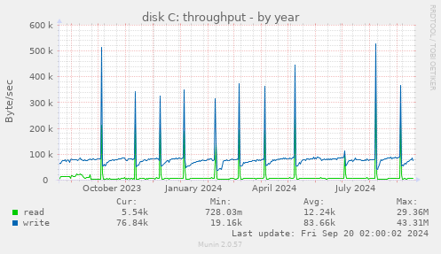 yearly graph