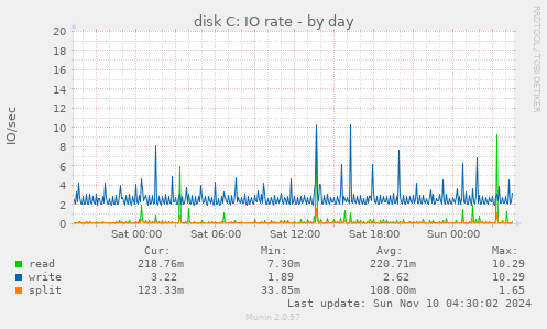 disk C: IO rate