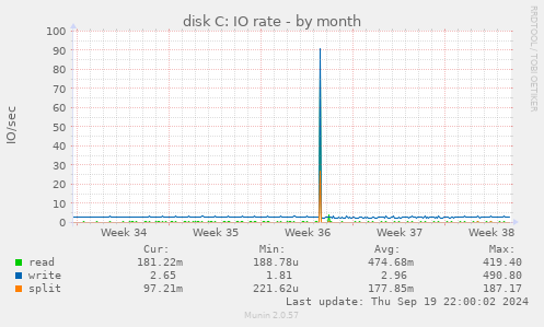 disk C: IO rate