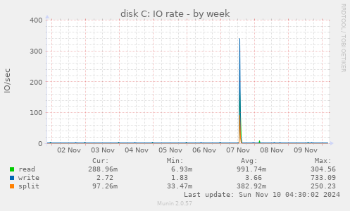 disk C: IO rate