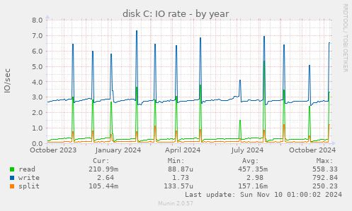 disk C: IO rate