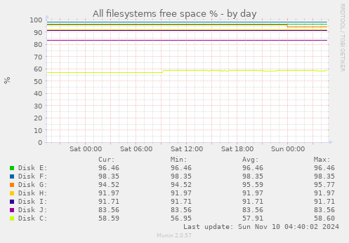 All filesystems free space %