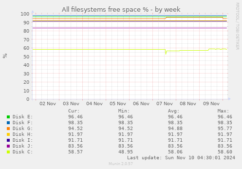 All filesystems free space %