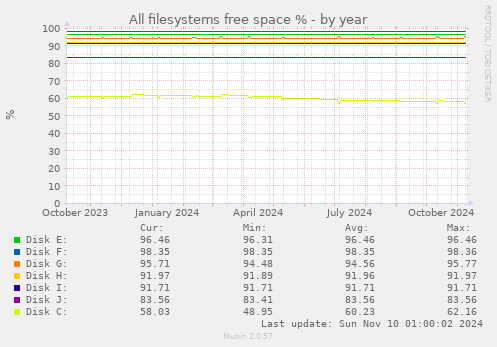 All filesystems free space %