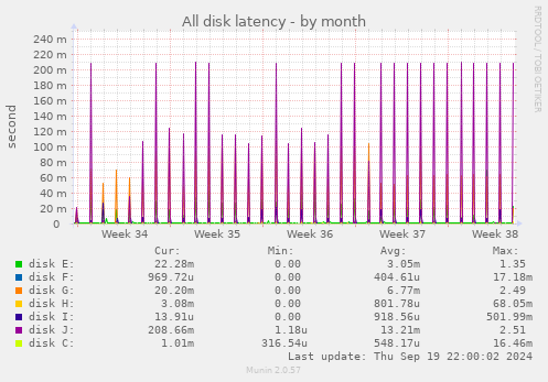 All disk latency