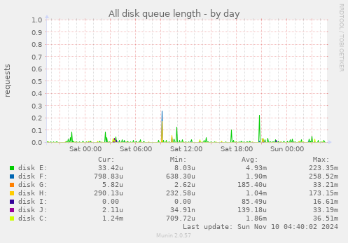 All disk queue length