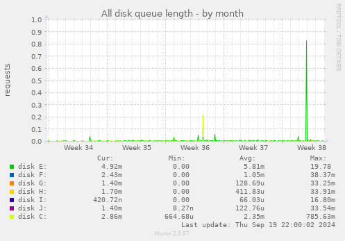 All disk queue length