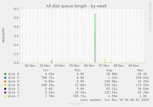 All disk queue length