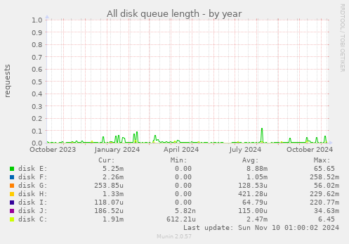 All disk queue length