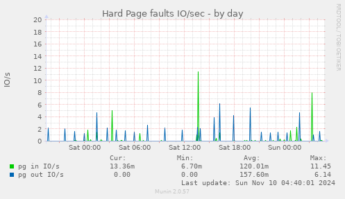 Hard Page faults IO/sec