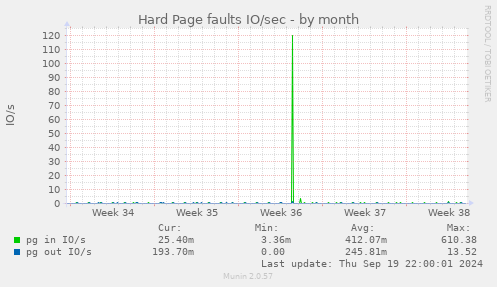 Hard Page faults IO/sec