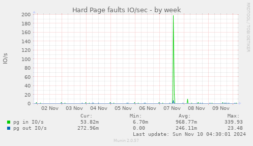 Hard Page faults IO/sec