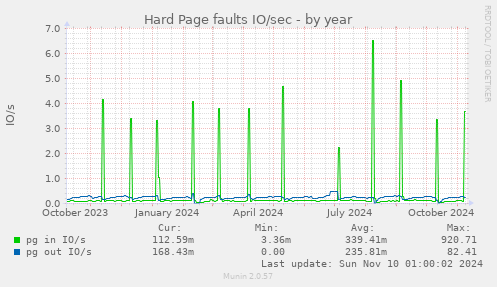 yearly graph