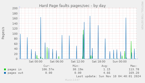 Hard Page faults pages/sec