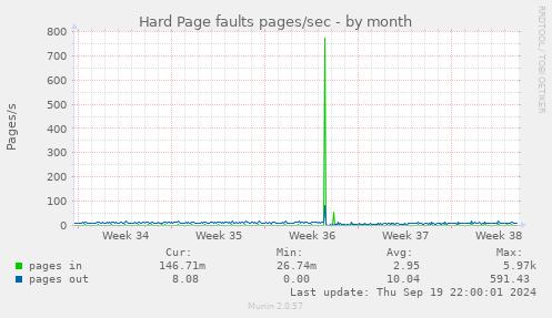 Hard Page faults pages/sec