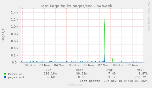 Hard Page faults pages/sec