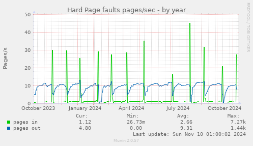 yearly graph