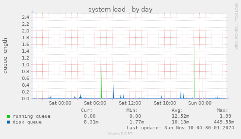 system load