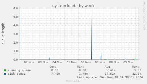 system load